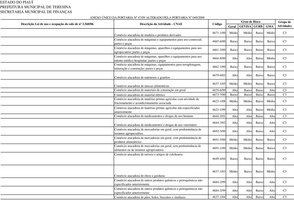 máquinas, equipamentos para terraplenagem, mineração e construção; partes e peças Comércio atacadista de mármores e granitos 4671-1/00 Médio Médio Baixo Médio C3 4665-6/00 Baixo Baixo Baixo Baixo C3