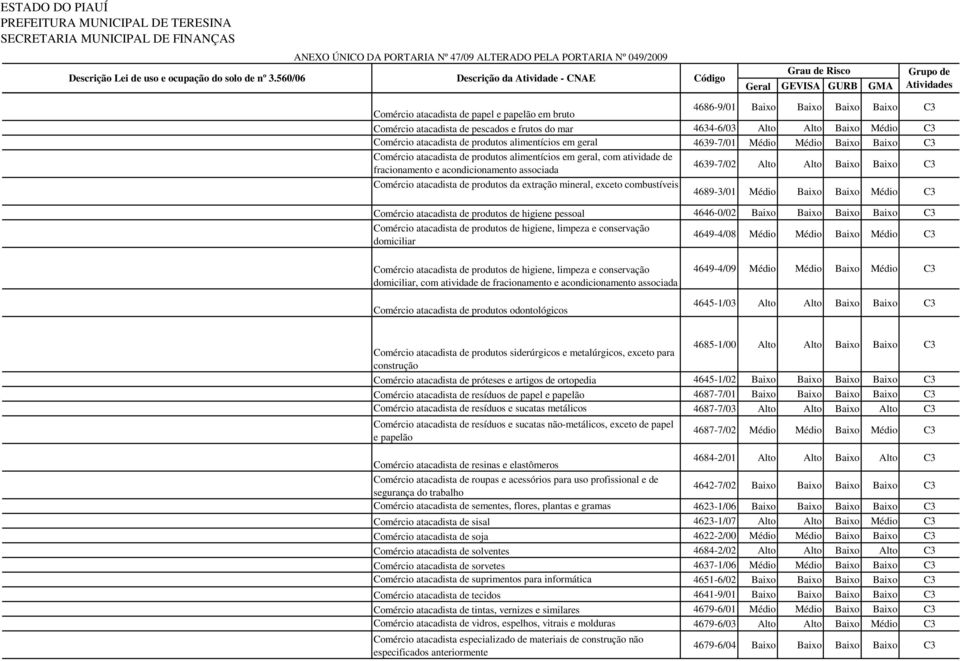 associada 4639-7/02 Alto Alto Baixo Baixo C3 Comércio atacadista de produtos da extração mineral, exceto combustíveis 4689-3/01 Médio Baixo Baixo Médio C3 Comércio atacadista de produtos de higiene