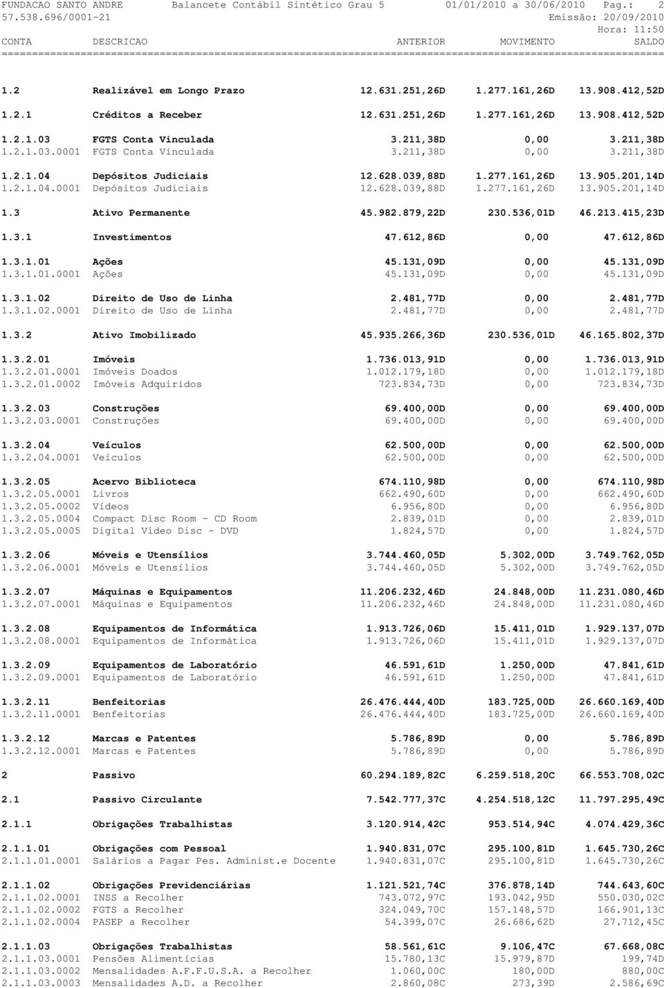 982.879,22D 230.536,01D 46.213.415,23D 1.3.1 Investimentos 47.612,86D 0,00 47.612,86D 1.3.1.01 Ações 45.131,09D 0,00 45.131,09D 1.3.1.01.0001 Ações 45.131,09D 0,00 45.131,09D 1.3.1.02 Direito de Uso de Linha 2.