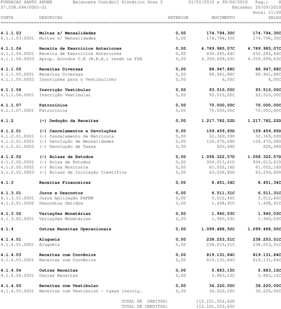 Acordos C.R (R.E.A.) receb na FSA 0,00 4.359.699,63C 4.359.699,63C 4.1.1.05 Receitas Diversas 0,00 88.947,88C 88.947,88C 4.1.1.05.0001 Receitas Diversas 0,00 88.941,88C 88.941,88C 4.1.1.05.0002 Inscrições para o Vestibulinho 0,00 6,00C 6,00C 4.