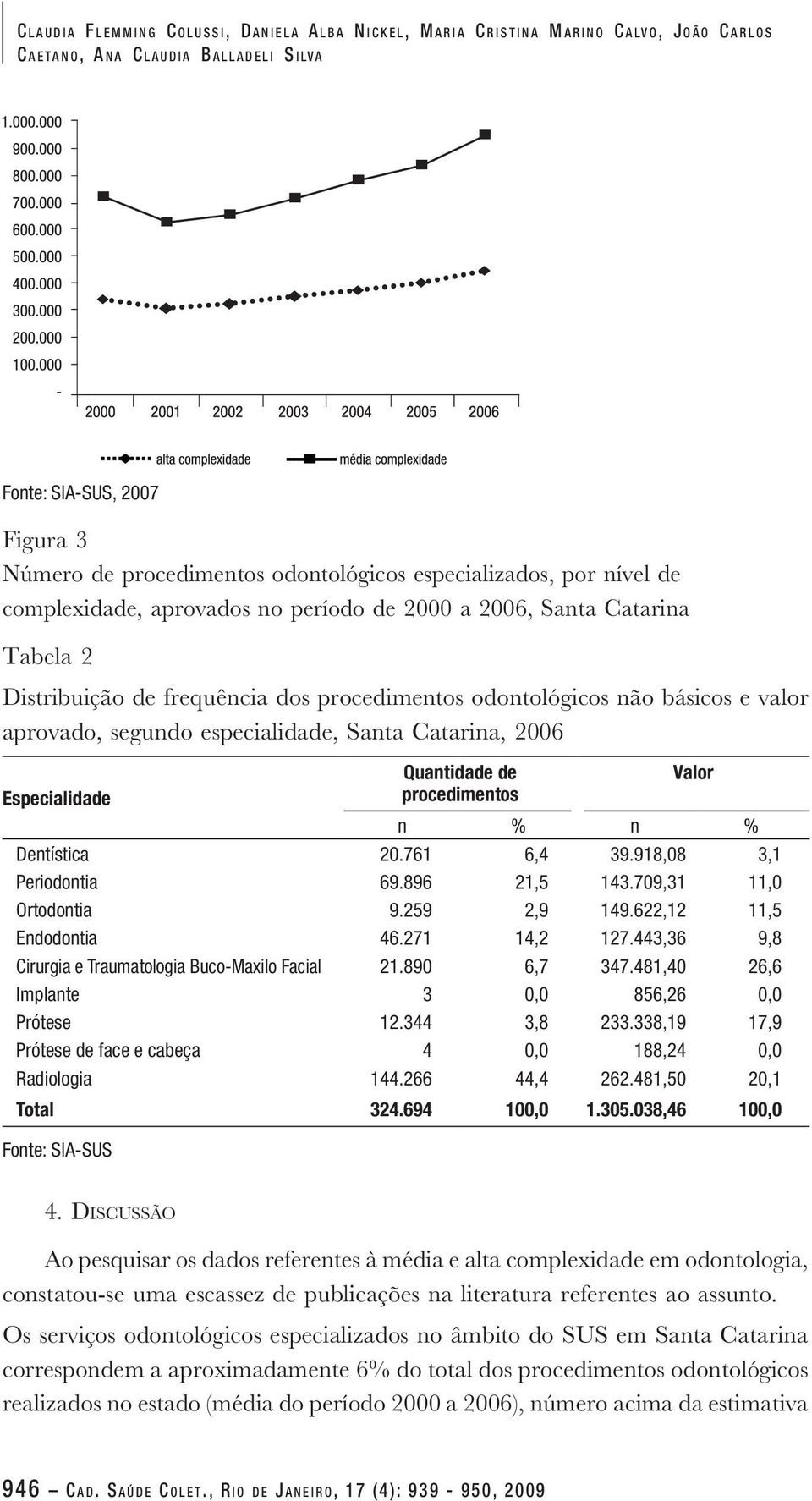 procedimentos odontológicos não básicos e valor aprovado, segundo especialidade, Santa Catarina, 2006 Quantidade de Valor Especialidade procedimentos n % n % Dentística 20.761 6,4 39.