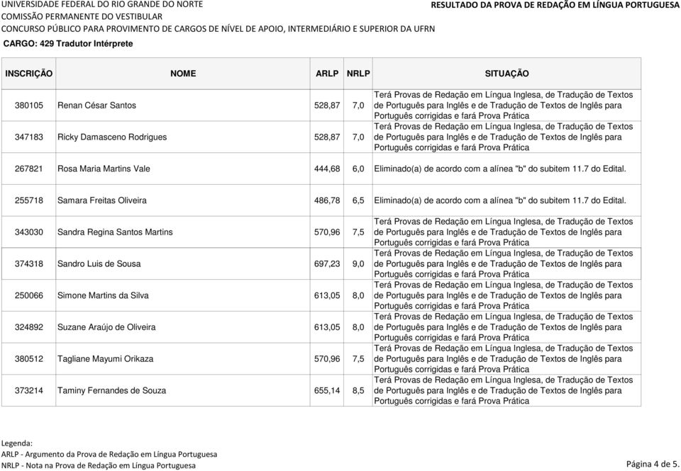 255718 Samara Freitas Oliveira 486,78 6,5 Eliminado(a) de acordo com a  343030 Sandra Regina Santos Martins 570,96 7,5 374318 Sandro Luis de Sousa 697,23