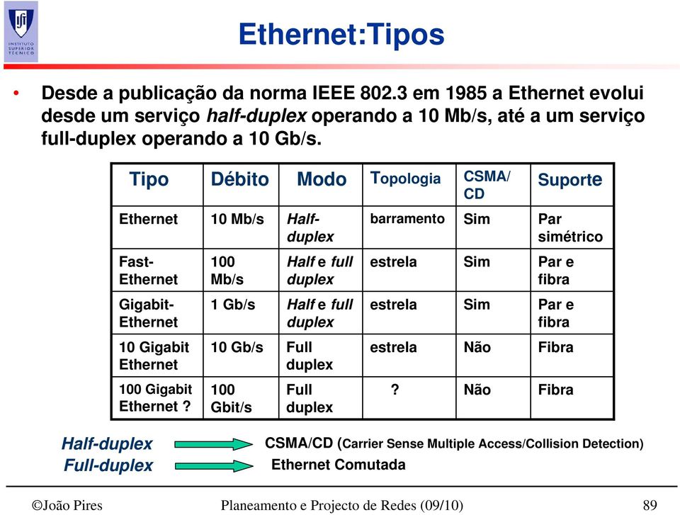 Tipo Débito Modo Topologia CSMA/ CD Suporte Ethernet 10 Mb/s Halfduplex barramento Sim Par simétrico Fast- Ethernet 100 Mb/s Half e full duplex estrela Sim Par e fibra