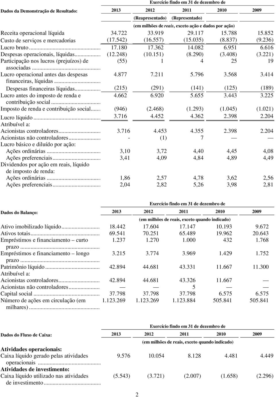 616 Despesas operacionais, líquidas... (12.248) (10.151) (8.290) (3.408) (3.221) Participação nos lucros (prejuízos) de (55) 1 4 25 19 associadas... Lucro operacional antes das despesas 4.877 7.211 5.