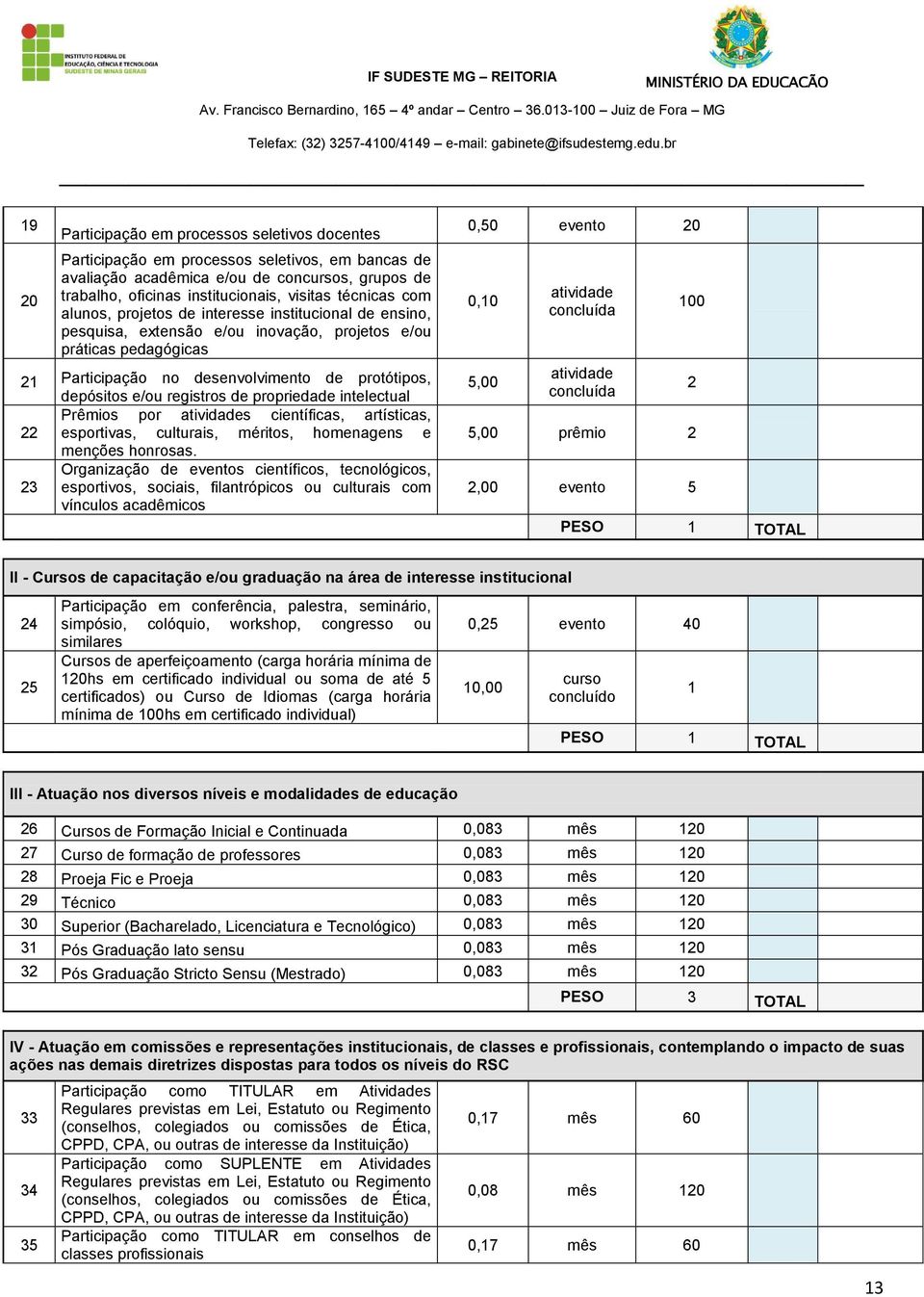 e/ou registros de propriedade intelectual Prêmios por atividades científicas, artísticas, 22 esportivas, culturais, méritos, homenagens e menções honrosas.