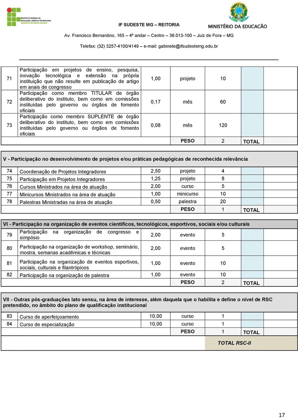 em comissões instituídas pelo governo ou órgãos de fomento oficiais 1,00 projeto 10 0,17 mês 60 0,08 mês 120 PESO 2 TOTAL V - Participação no desenvolvimento de projetos e/ou práticas pedagógicas de