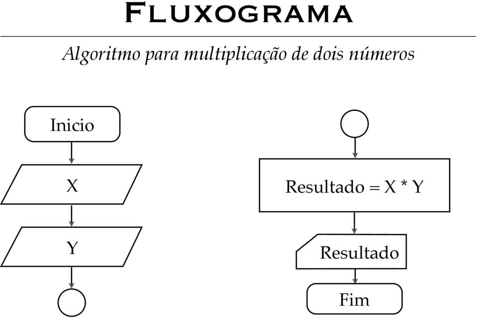 dois números Inicio X