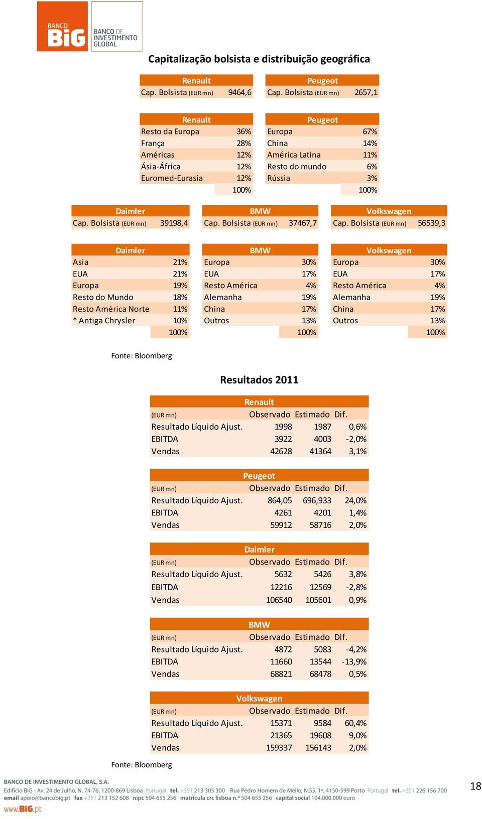 Daimler BMW Volkswagen Cap. Bolsista (EUR mn) 39198,4 Cap. Bolsista (EUR mn) 37467,7 Cap.