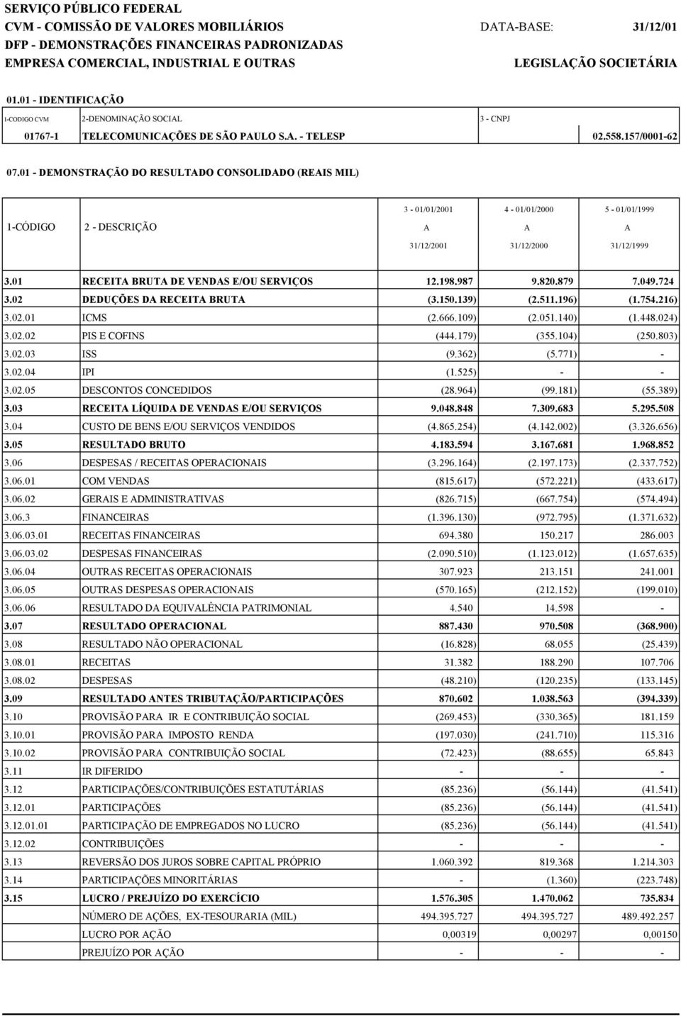 01 - DEMONSTRAÇÃO DO RESULTADO CONSOLIDADO (REAIS MIL) 3-01/01/2001 4-01/01/2000 5-01/01/1999 1-CÓDIGO 2 - DESCRIÇÃO A A A 31/12/2001 31/12/2000 31/12/1999 3.