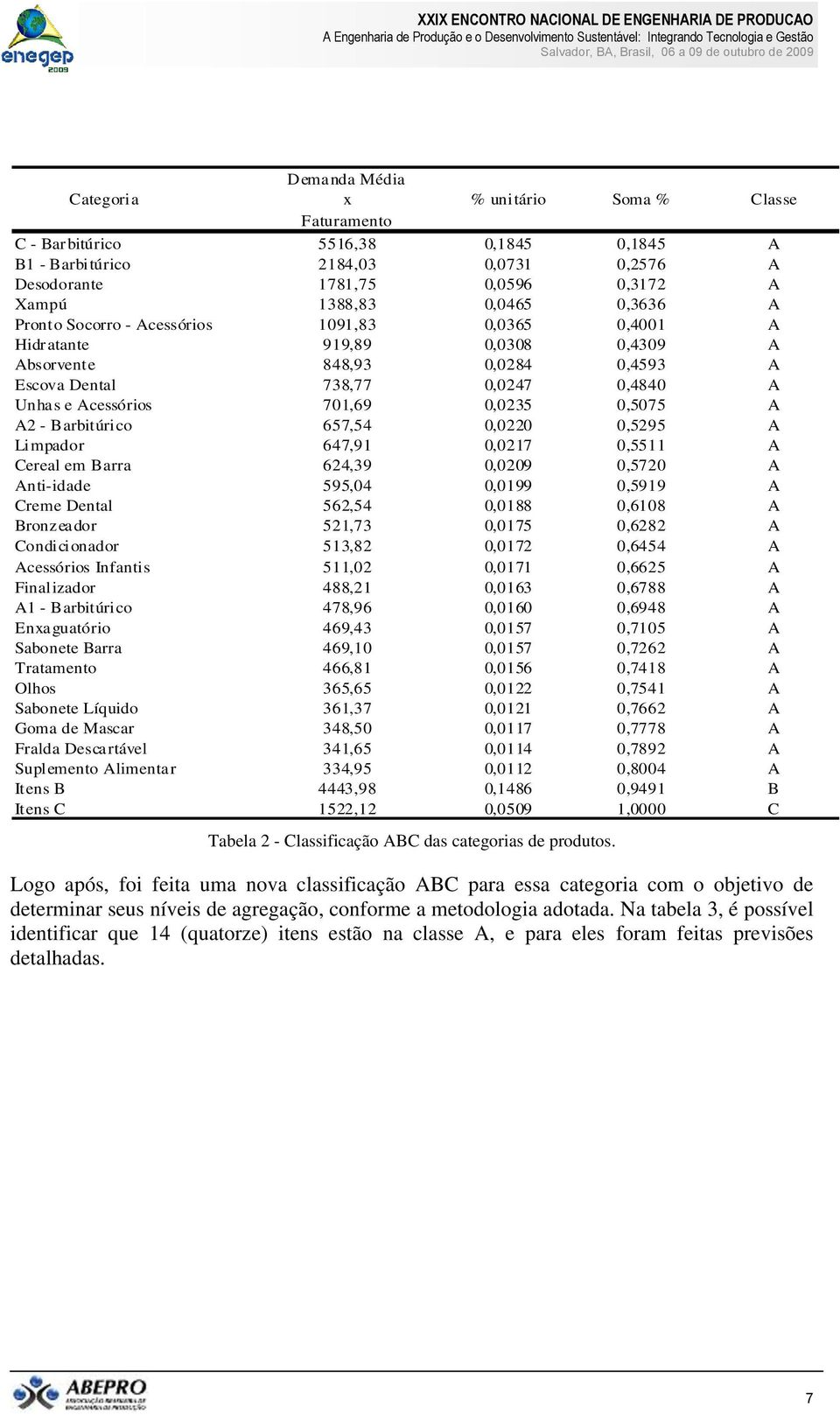 0,0235 0,5075 A A2 - Barbitúrico 657,54 0,0220 0,5295 A Limpador 647,91 0,0217 0,5511 A Cereal em Barra 624,39 0,0209 0,5720 A Anti-idade 595,04 0,0199 0,5919 A Creme Dental 562,54 0,0188 0,6108 A