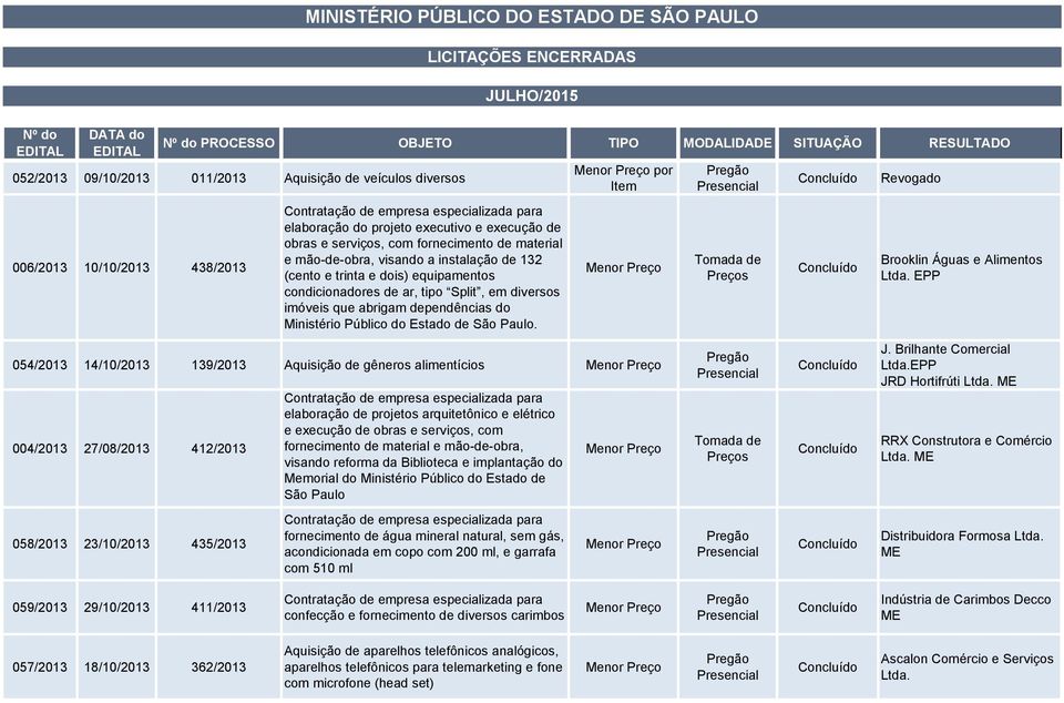 por Item 054/2013 14/10/2013 139/2013 Aquisição de gêneros alimentícios 004/2013 27/08/2013 412/2013 058/2013 23/10/2013 435/2013 elaboração de projetos arquitetônico e elétrico e execução de obras e