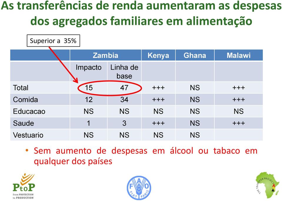 47 +++ NS +++ Comida 12 34 +++ NS +++ Educacao NS NS NS NS NS Saude 1 3 +++ NS +++