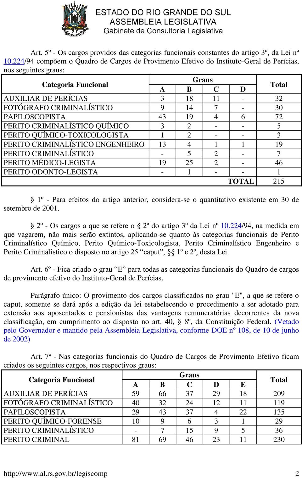 CRIMINALÍSTICO 9 14 7-30 PAPILOSCOPISTA 43 19 4 6 72 PERITO CRIMINALÍSTICO QUÍMICO 3 2 - - 5 PERITO QUÍMICO-TOXICOLOGISTA 1 2 - - 3 PERITO CRIMINALÍSTICO ENGENHEIRO 13 4 1 1 19 PERITO CRIMINALÍSTICO