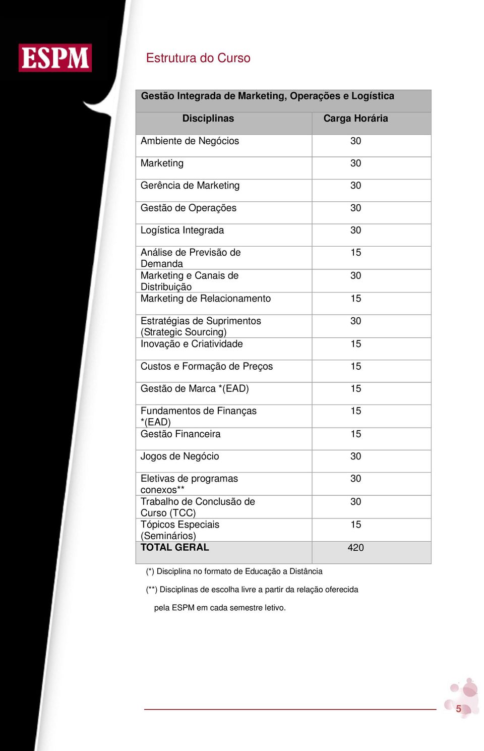 Custos e Formação de Preços 15 Gestão de Marca *(EAD) 15 Fundamentos de Finanças 15 *(EAD) Gestão Financeira 15 Jogos de Negócio 30 Eletivas de programas 30 conexos** Trabalho de Conclusão de 30