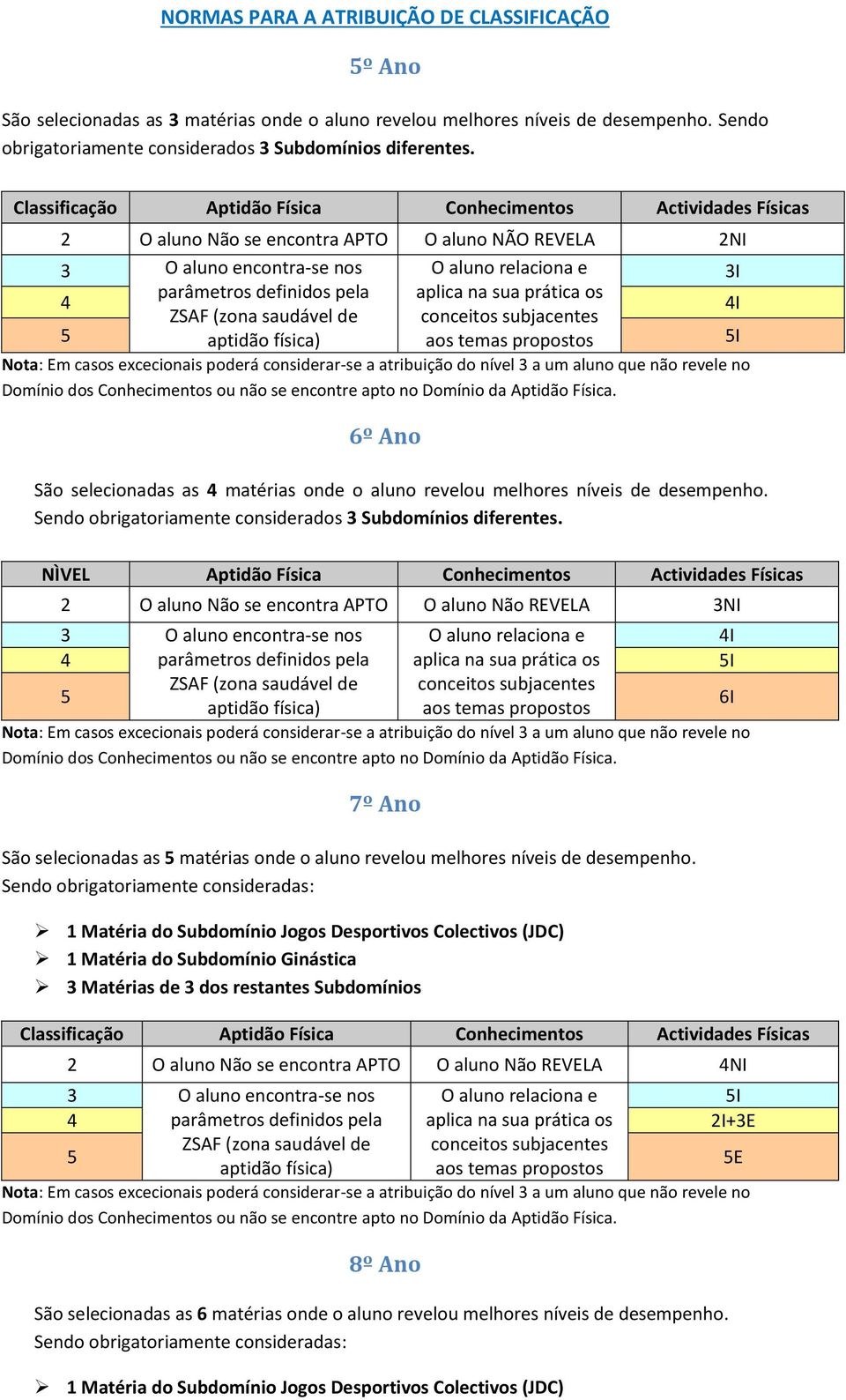 selecionadas as 4 matérias onde o aluno revelou melhores níveis de desempenho. Sendo obrigatoriamente considerados 3 Subdomínios diferentes.