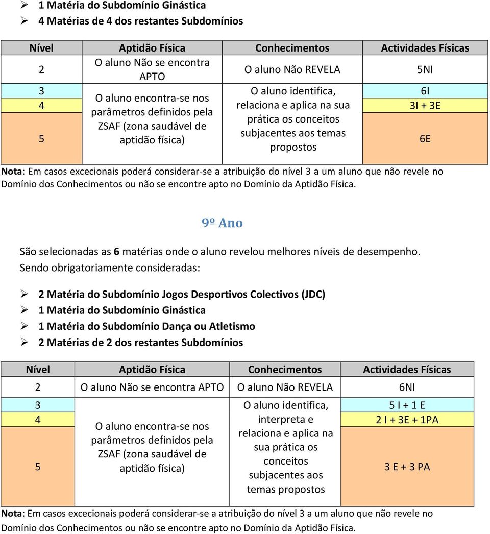 melhores níveis de desempenho.