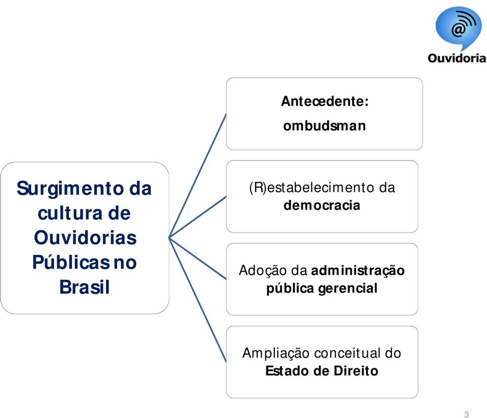 da democracia Adoção da administração pública