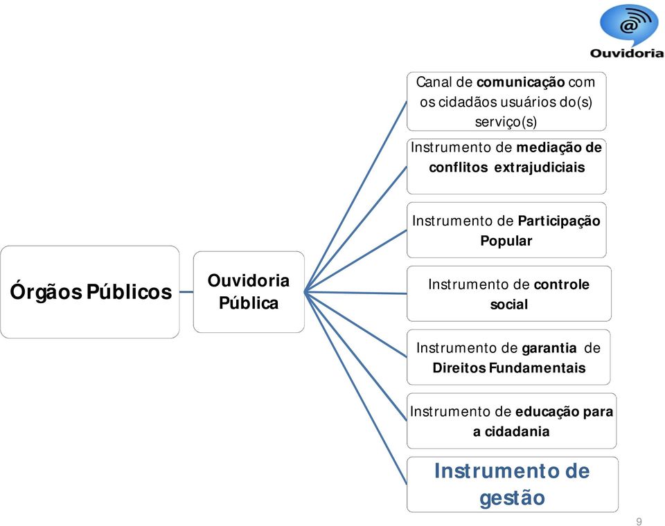 de Participação Popular Instrumento de controle social Instrumento de garantia de