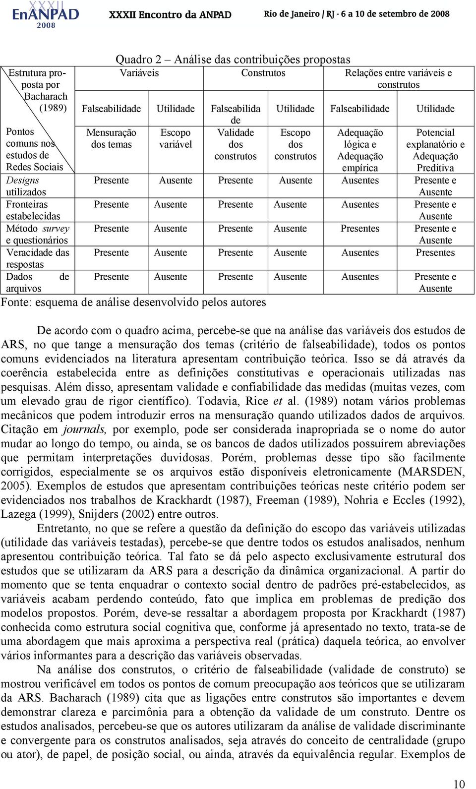 construtos Utilidade Falseabilidade Utilidade Escopo dos construtos Adequação lógica e Adequação empírica Potencial explanatório e Adequação Preditiva Presente Ausente Presente Ausente Ausentes