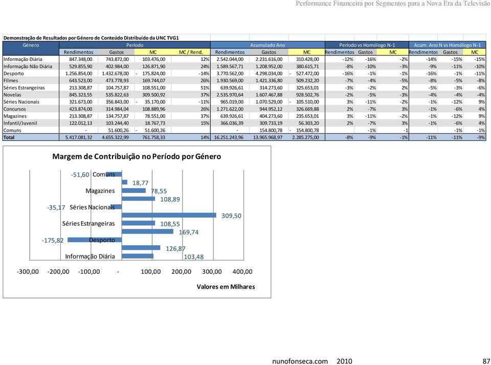 428,00-12% -16% -2% -14% -15% -15% Informação Não Diária 529.855,90 402.984,00 126.871,90 24% 1.589.567,71 1.208.952,00 380.615,71-8% -10% -3% -9% -11% -10% Desporto 1.256.854,00 1.432.678,00-175.