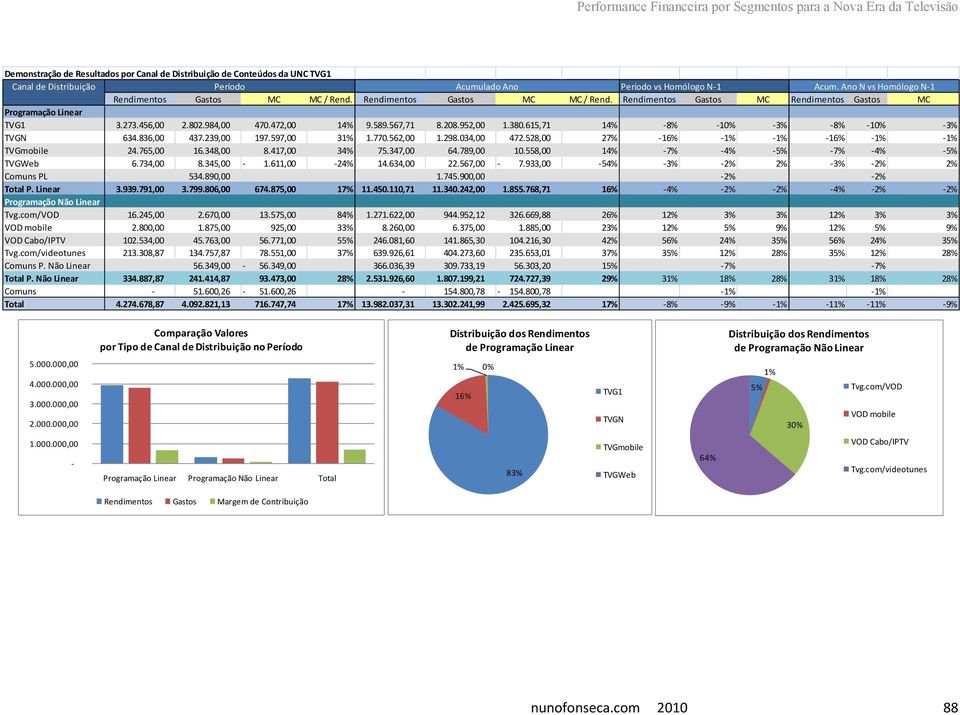 589.567,71 8.208.952,00 1.380.615,71 14% -8% -10% -3% -8% -10% -3% TVGN 634.836,00 437.239,00 197.597,00 31% 1.770.562,00 1.298.034,00 472.528,00 27% -16% -1% -1% -16% -1% -1% TVGmobile 24.765,00 16.
