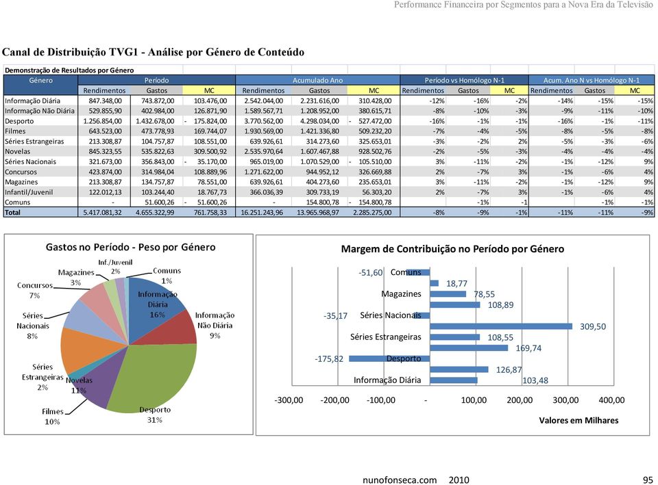 428,00-12% -16% -2% -14% -15% -15% Informação Não Diária 529.855,90 402.984,00 126.871,90 1.589.567,71 1.208.952,00 380.615,71-8% -10% -3% -9% -11% -10% Desporto 1.256.854,00 1.432.678,00-175.