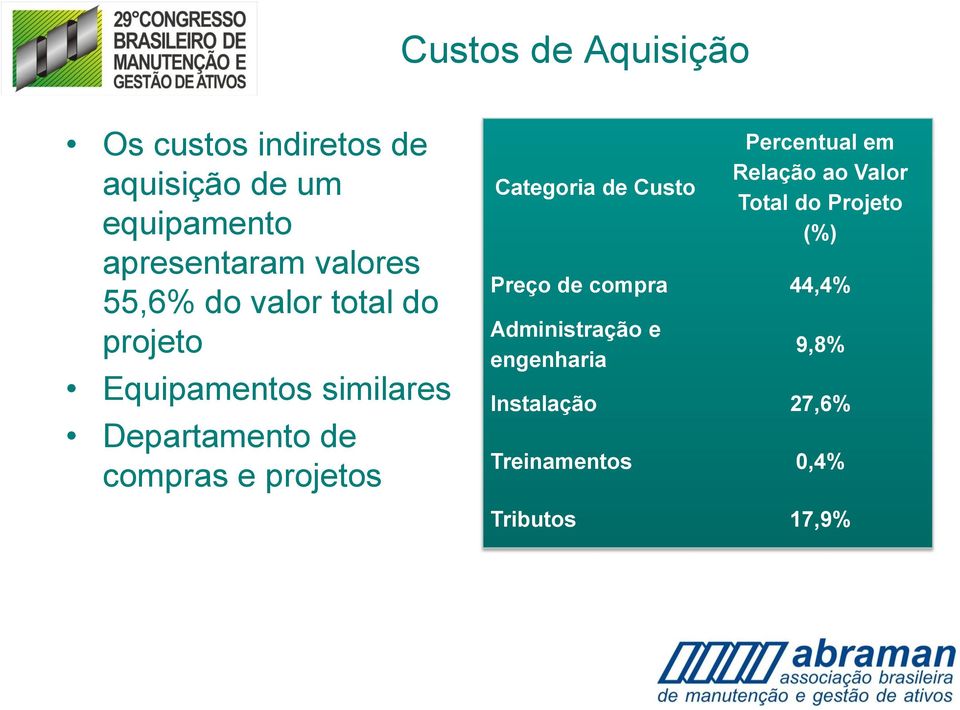 projetos Categoria de Custo Percentual em Relação ao Valor Total do Projeto (%) Preço de