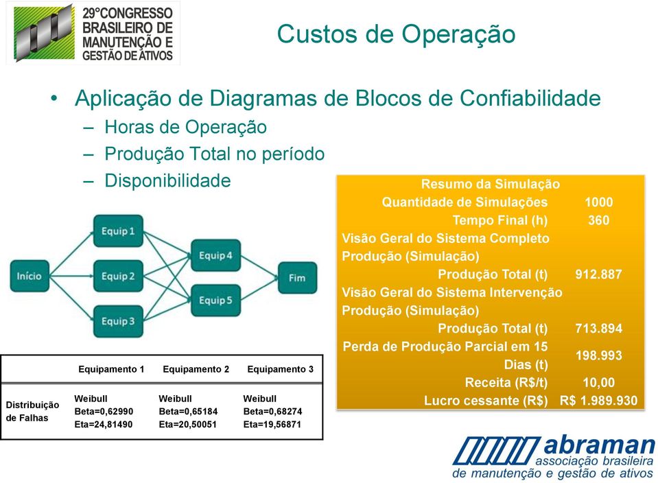 Simulação Quantidade de Simulações 1000 Tempo Final (h) 360 Visão Geral do Sistema Completo Produção (Simulação) Produção Total (t) 912.