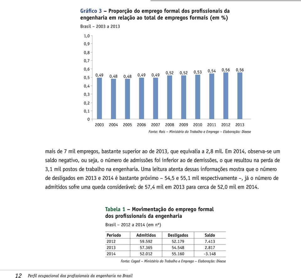 Em 2014, observa-se um saldo negativo, ou seja, o número de admissões foi inferior ao de demissões, o que resultou na perda de 3,1 mil postos de trabalho na engenharia.