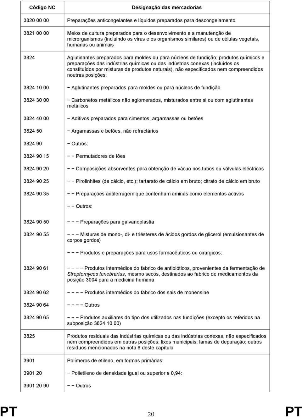 das indústrias conexas (incluídos os constituídos por misturas de produtos naturais), não especificados nem compreendidos noutras posições: 3824 10 00 Aglutinantes preparados para moldes ou para