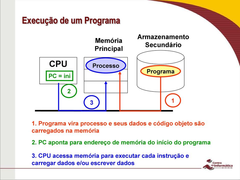 Programa vira processo e seus dados e código objeto são carregados na memória 2.