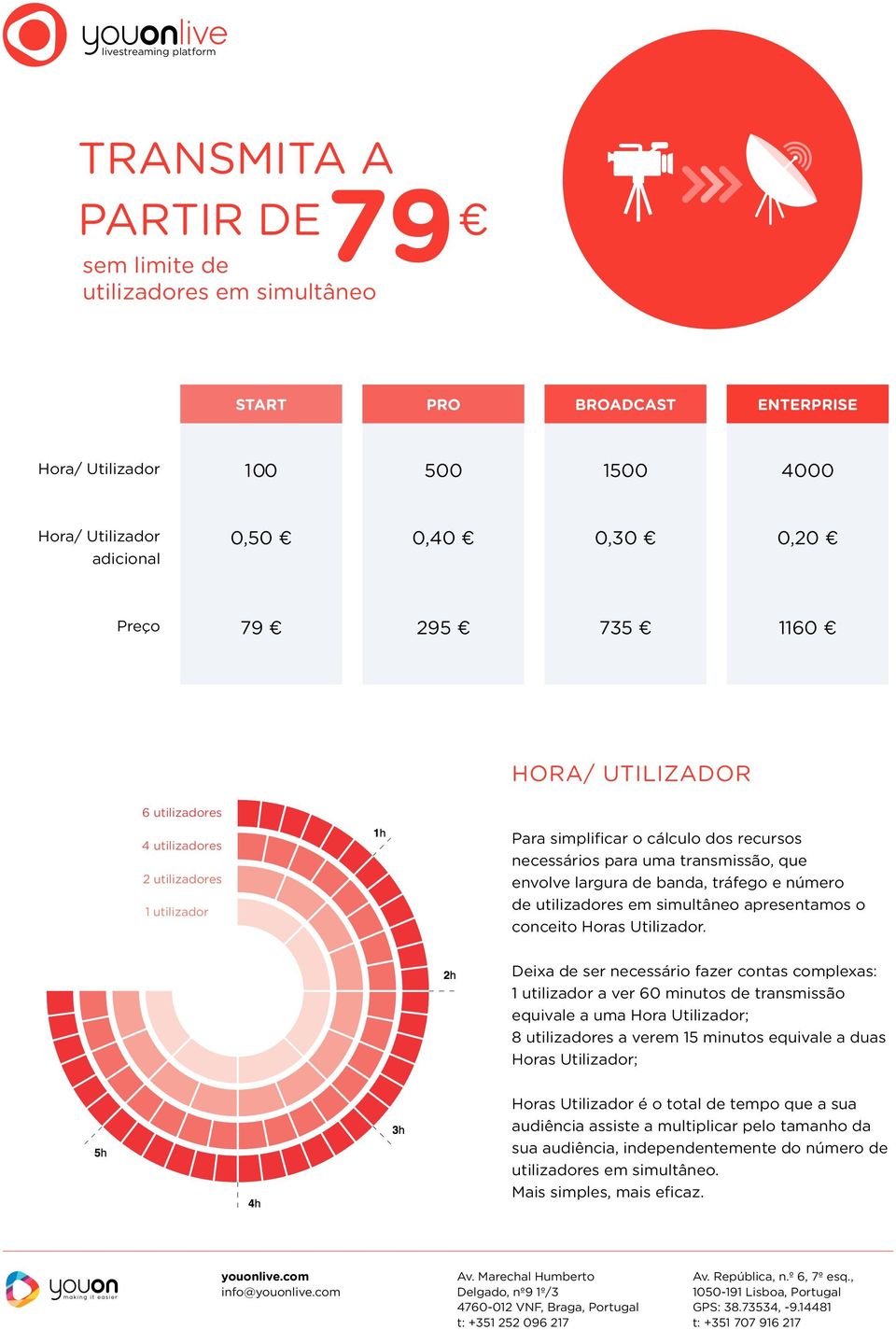 número de utilizadores em simultâneo apresentamos o conceito Horas Utilizador.