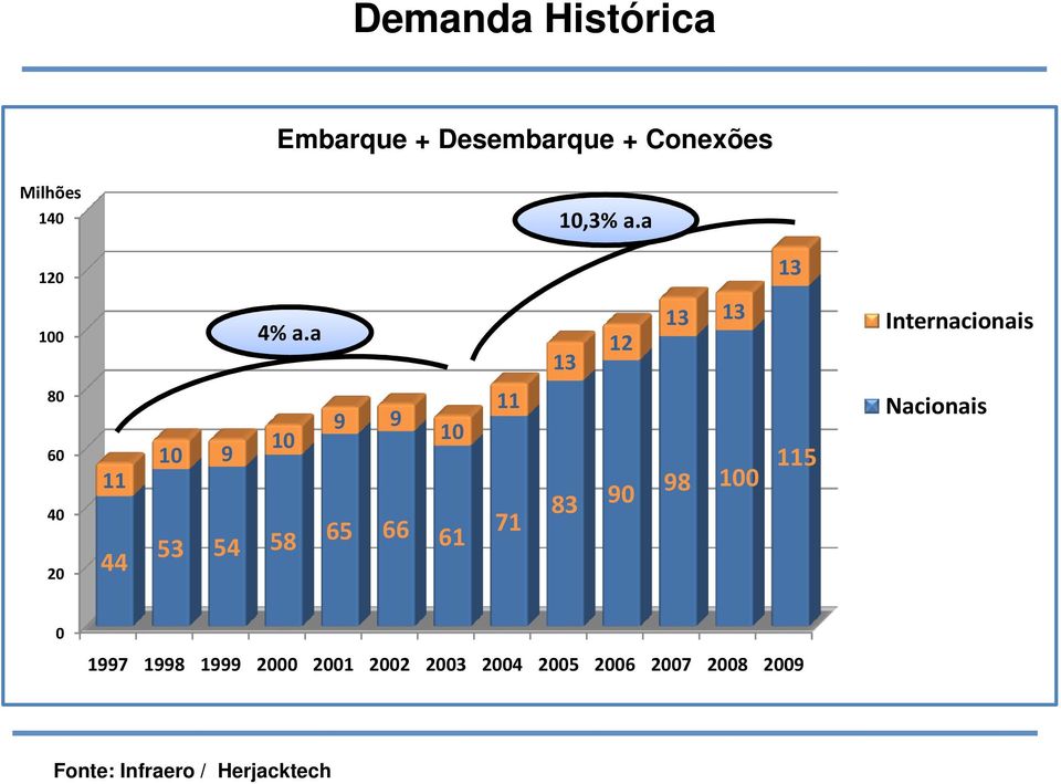 a 13 12 13 13 Internacionais 80 60 40 20 11 44 9 9 10 10 10 9 53 54 58 65 66 61 11