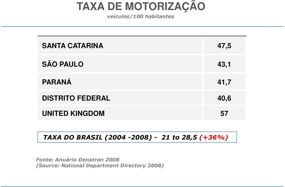 KINGDOM 57 TAXA DO BRASIL (2004-2008) - 21 to 28,5 (+36%)