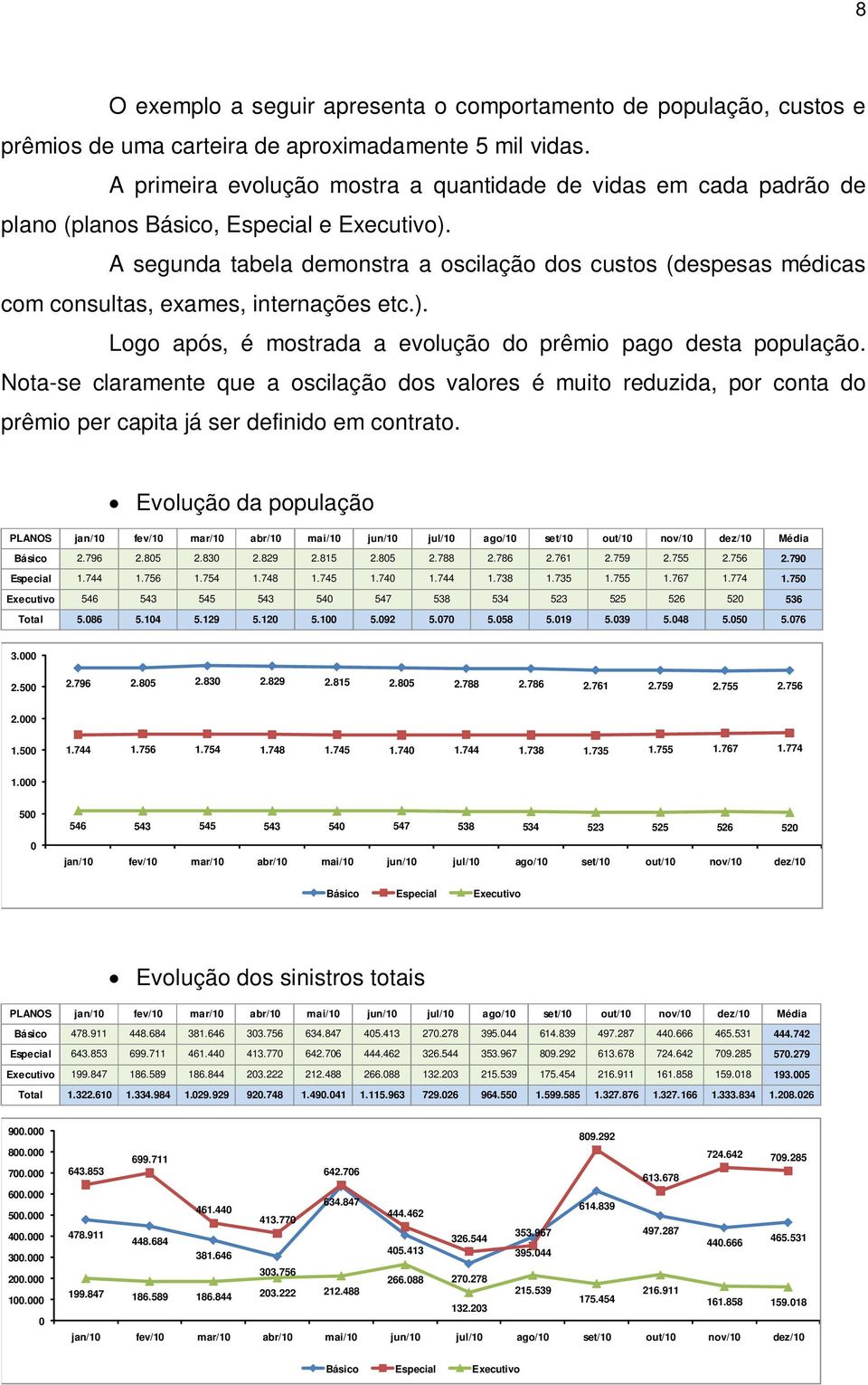 A segunda tabela demonstra a oscilação dos custos (despesas médicas com consultas, exames, internações etc.). Logo após, é mostrada a evolução do prêmio pago desta população.