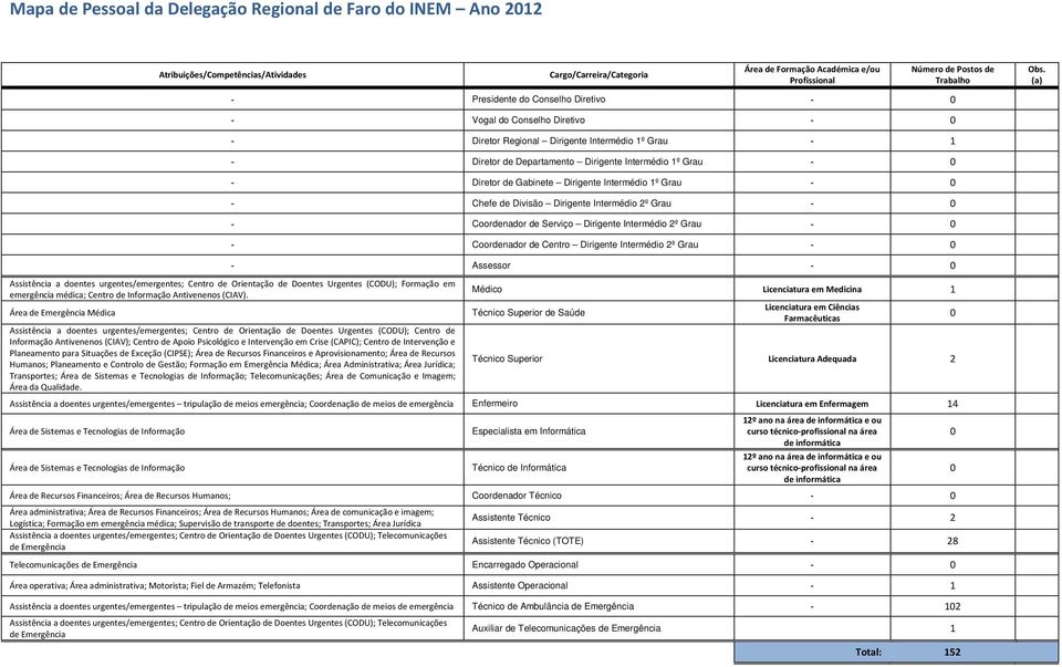 Intermédio 2º Grau - - Assessor - Transportes; ; Telecomunicações; Área de Comunicação e Imagem; Médico Licenciatura em Medicina Técnico Superior Licenciatura Adequada 2 Assistência a doentes