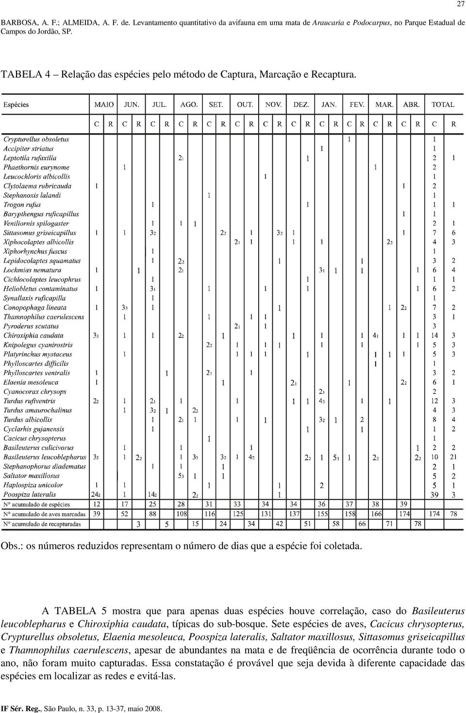 : os números reduzidos representam o número de dias que a espécie foi coletada.