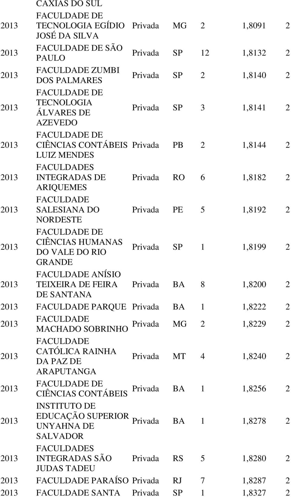 GRANDE ANÍSIO TEIXEIRA DE FEIRA BA 8 1,8200 2 DE SANTANA PARQUE BA 1 1,8222 2 MACHADO SOBRINHO MG 2 1,8229 2 CATÓLICA RAINHA DA PAZ DE MT 4 1,8240 2 ARAPUTANGA