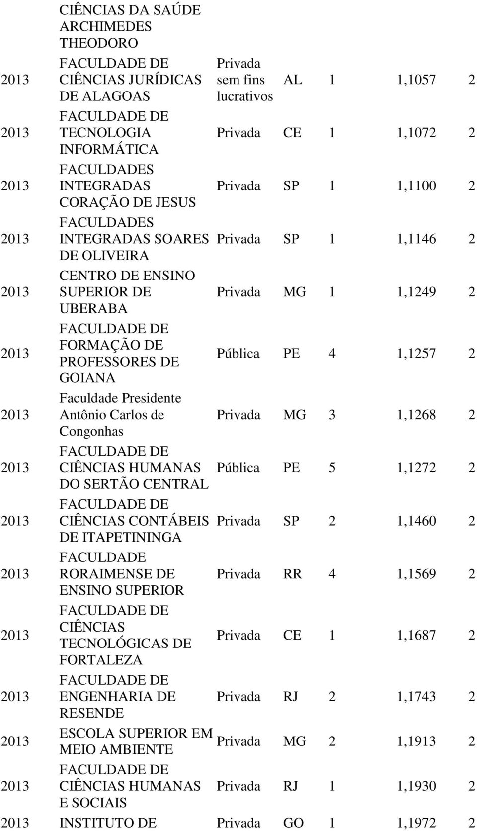 de MG 3 1,1268 2 Congonhas CIÊNCIAS HUMANAS Pública PE 5 1,1272 2 DO SERTÃO CENTRAL CIÊNCIAS CONTÁBEIS SP 2 1,1460 2 DE ITAPETININGA RORAIMENSE DE RR 4 1,1569 2 ENSINO SUPERIOR CIÊNCIAS