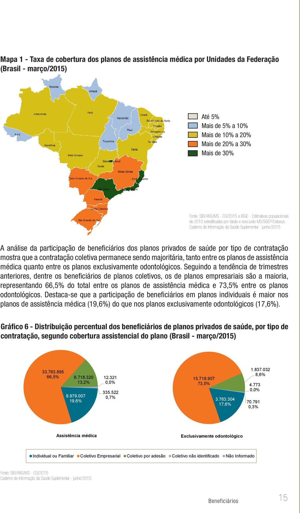 A análise da participação de beneficiários dos planos privados de saúde por tipo de contratação mostra que a contratação coletiva permanece sendo majoritária, tanto entre os planos de assistência