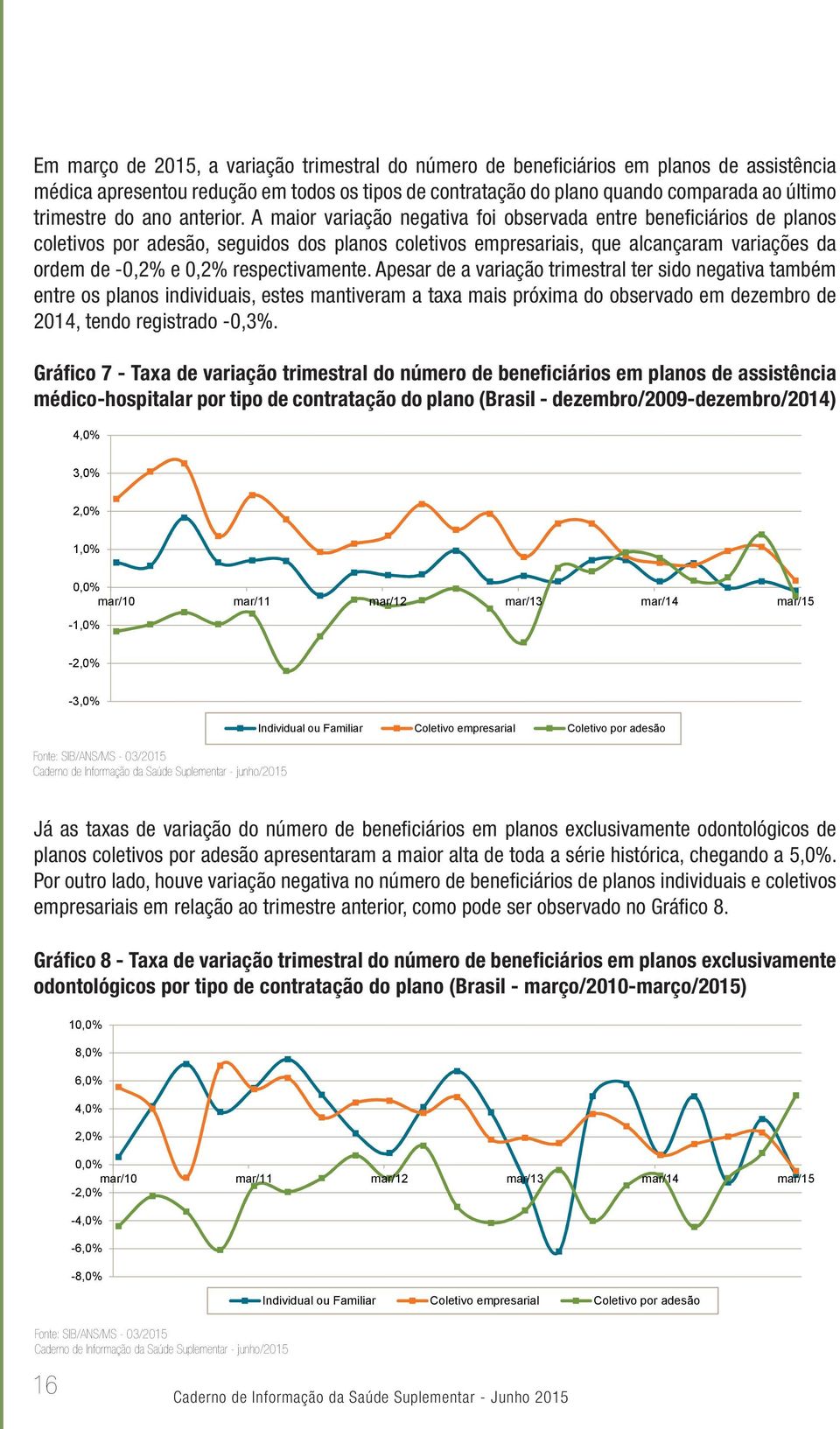 A maior variação negativa foi observada entre beneficiários de planos coletivos por adesão, seguidos dos planos coletivos empresariais, que alcançaram variações da ordem de -0,2% e 0,2%