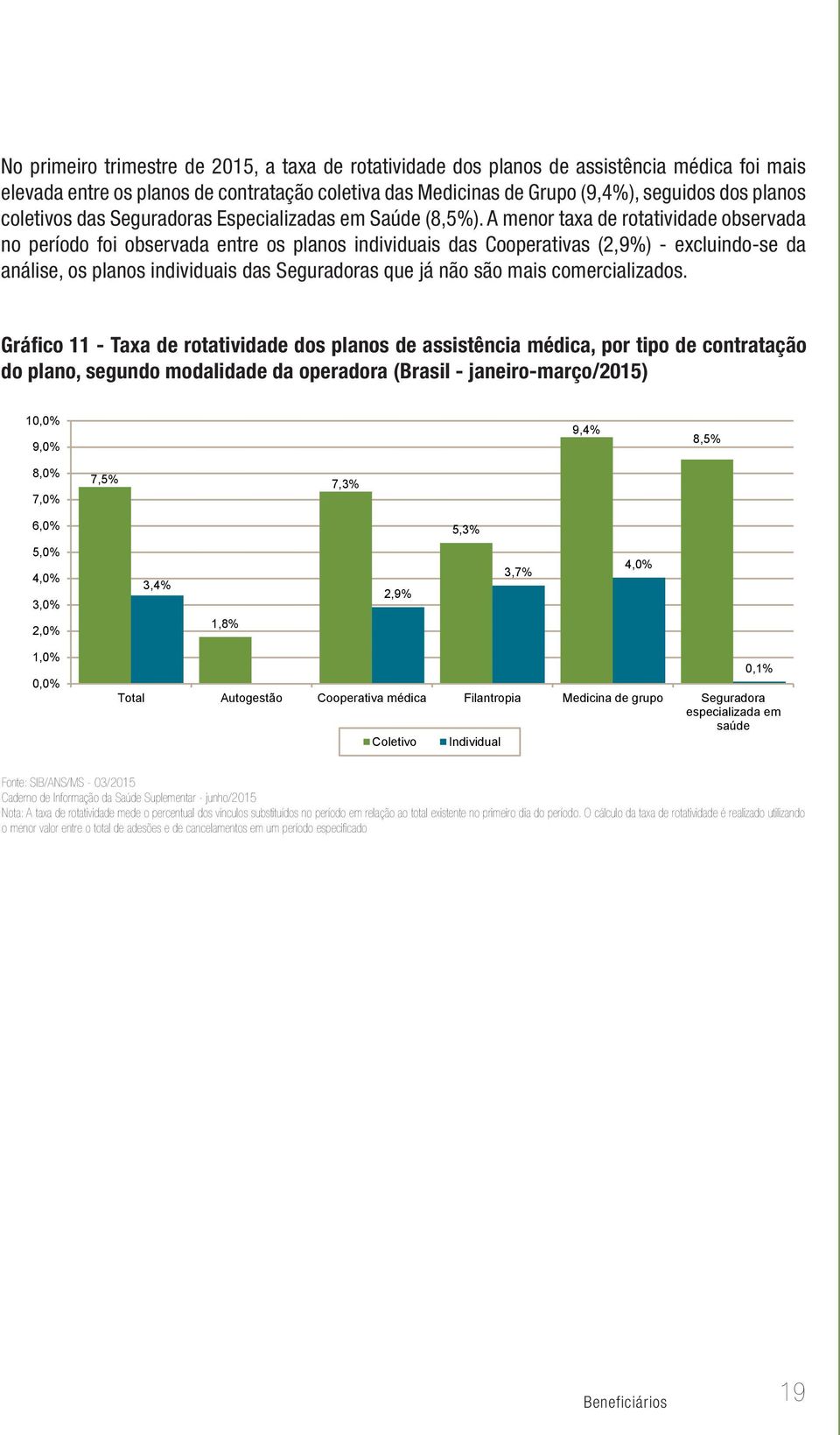 A menor taxa de rotatividade observada no período foi observada entre os planos individuais das Cooperativas (2,9%) - excluindo-se da análise, os planos individuais das Seguradoras que já não são