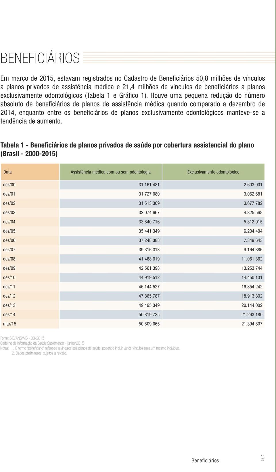 Houve uma pequena redução do número absoluto de beneficiários de planos de assistência médica quando comparado a dezembro de 2014, enquanto entre os beneficiários de planos exclusivamente