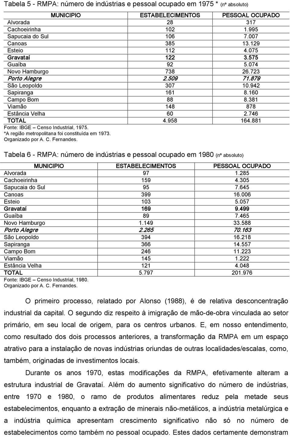 381 Viamão 148 878 Estância Velha 60 2.746 TOTAL 4.958 164.881 Fonte: IBGE Censo Industrial, 1975. *A região metropolitana foi constituída em 1973. Organizado por A. C. Fernandes.