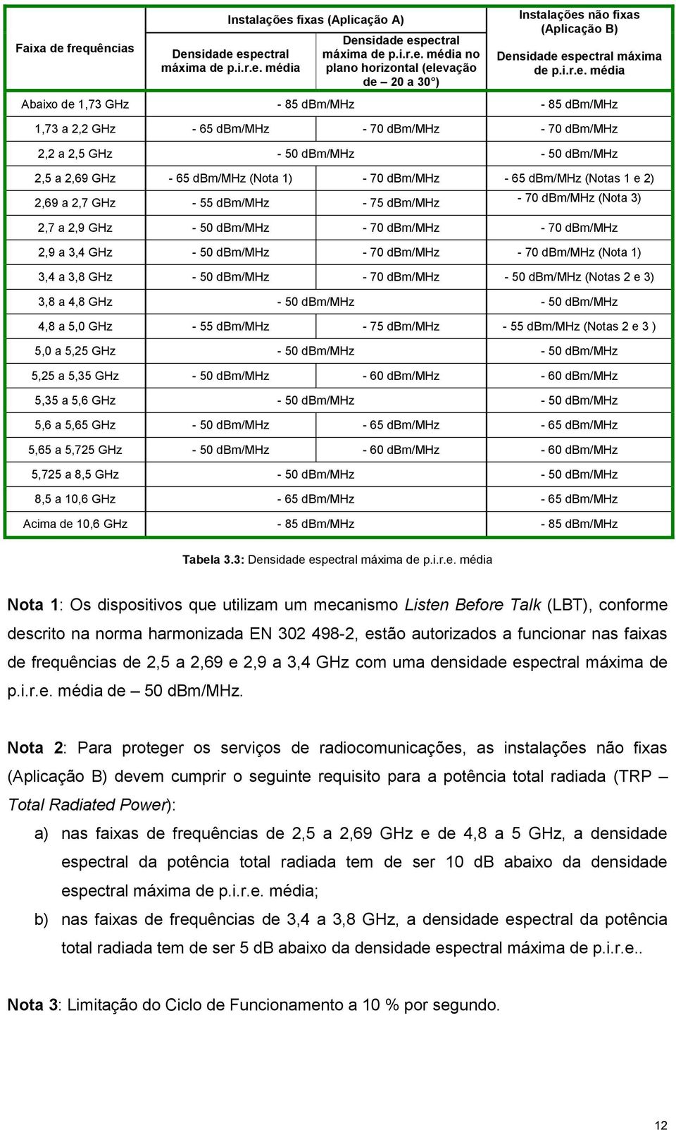 média Abaixo de 1,73 GHz - 85 dbm/mhz - 85 dbm/mhz 1,73 a 2,2 GHz - 65 dbm/mhz - 70 dbm/mhz - 70 dbm/mhz 2,2 a 2,5 GHz - 50 dbm/mhz - 50 dbm/mhz 2,5 a 2,69 GHz - 65 dbm/mhz (Nota 1) - 70 dbm/mhz - 65