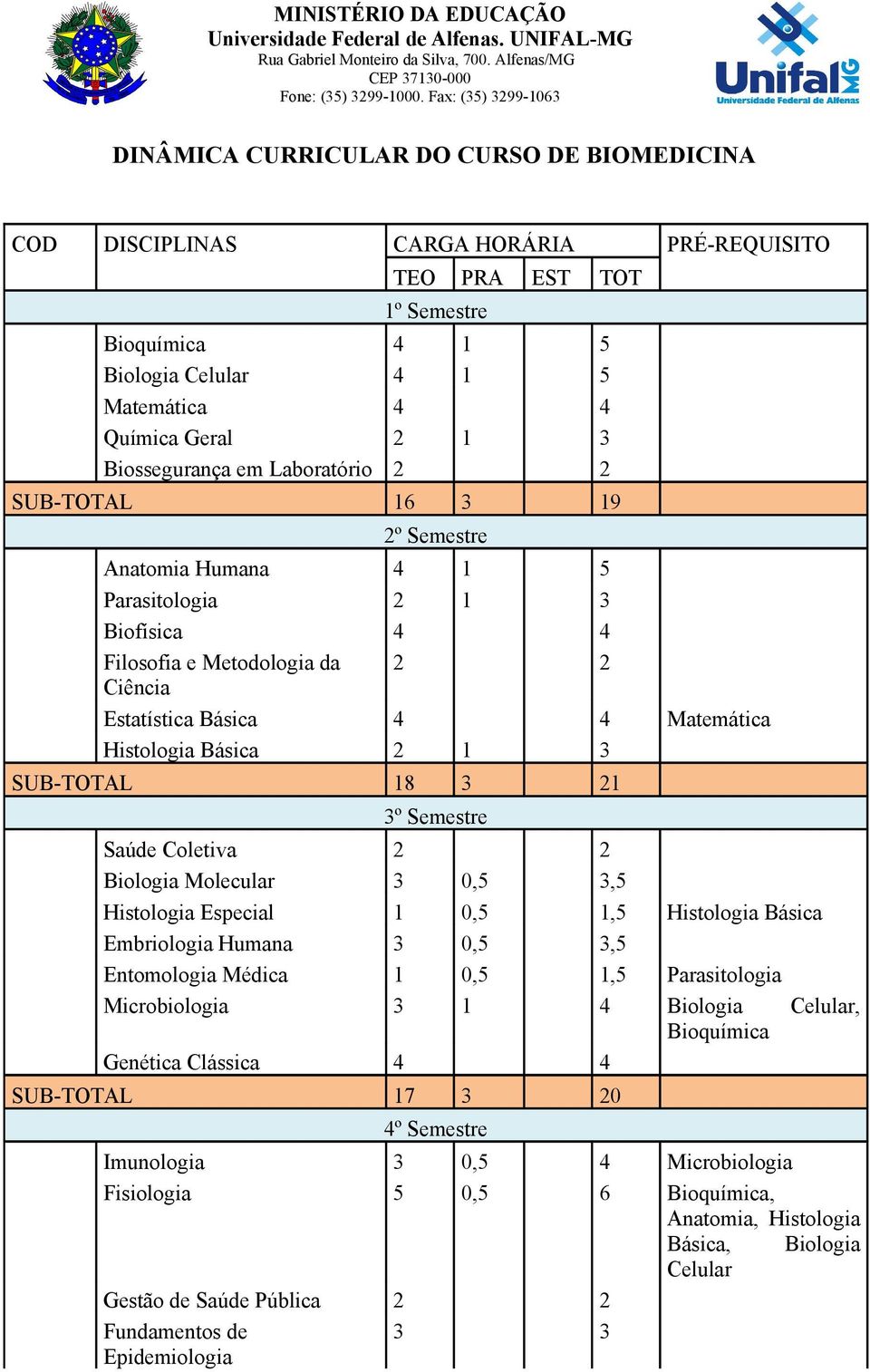 Geral 2 1 3 Biossegurança em Laboratório 2 2 SUB-TOTAL 16 3 19 2º Semestre Anatomia Humana 4 1 5 Parasitologia 2 1 3 Biofísica 4 4 Filosofia e Metodologia da 2 2 Ciência Estatística Básica 4 4