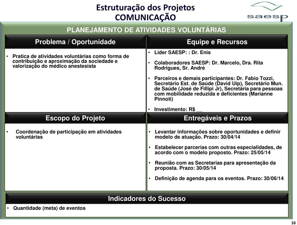 de Saúde (José de Fillipi Jr), Secretária para pessoas com mobilidade reduzida e deficientes (Marianne Pinnoti) Coordenação de participação em atividades voluntárias Investimento: R$ Levantar