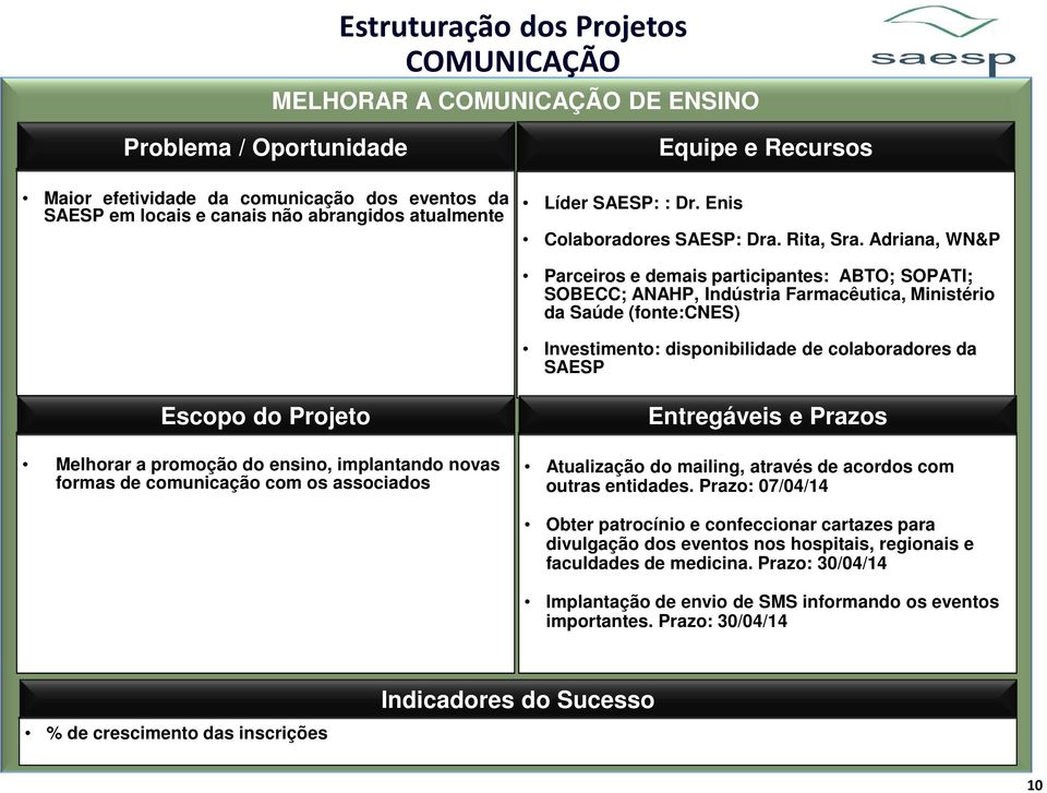 Melhorar a promoção do ensino, implantando novas formas de comunicação com os associados Atualização do mailing, através de acordos com outras entidades.