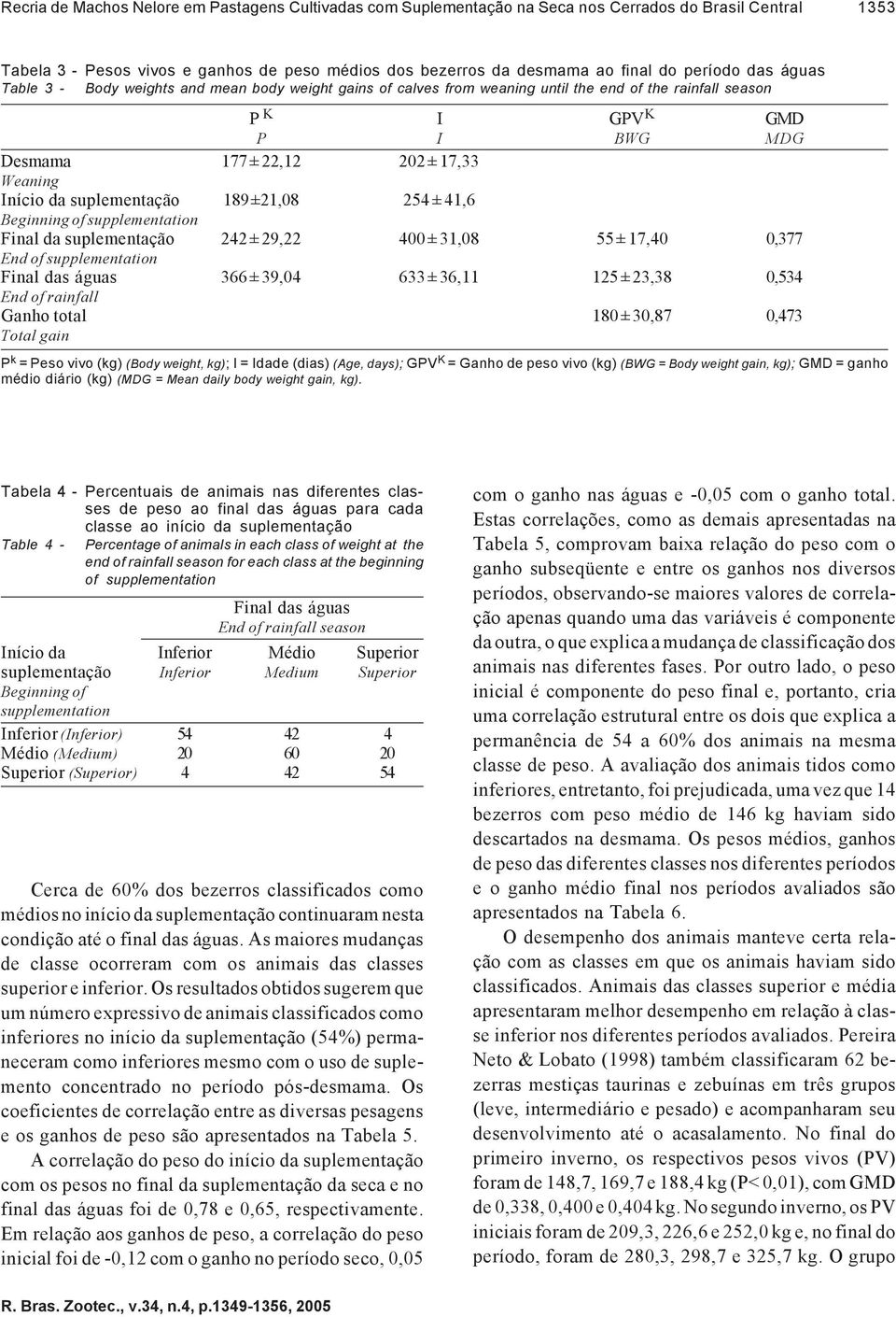 Início da suplementação 189 ±21,08 254 ± 41,6 Beginning of supplementation Final da suplementação 242 ± 29,22 400 ± 31,08 55 ± 17,40 0,377 End of supplementation Final das águas 366 ± 39,04 633 ±