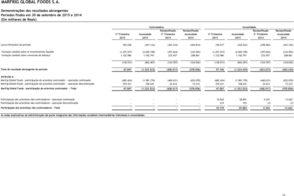 192) Variação cambial sobre os investimentos líquidos (1.291.917) (2.605.198) (397.664) (332.903) (1.291.917) (2.605.198) (397.664) (332.903) Variação cambial sobre conversão de balanço 1.152.986 1.